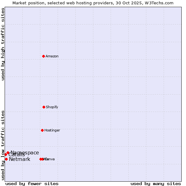 Market position of Namespace vs. Netmark vs. Catalis