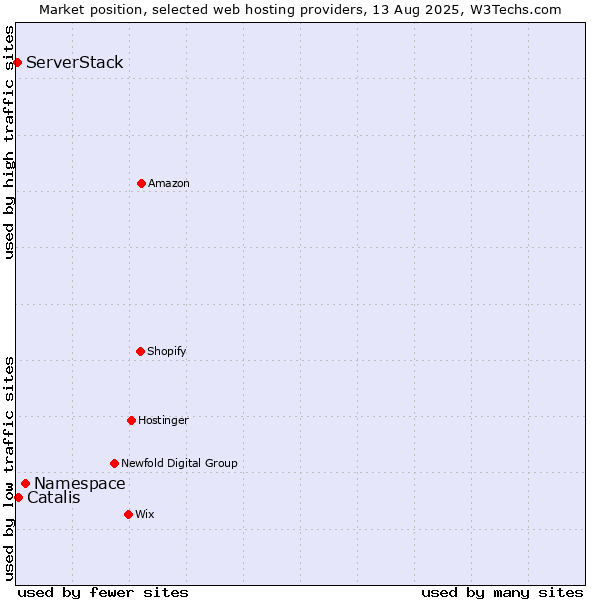 Market position of Namespace vs. Catalis vs. ServerStack