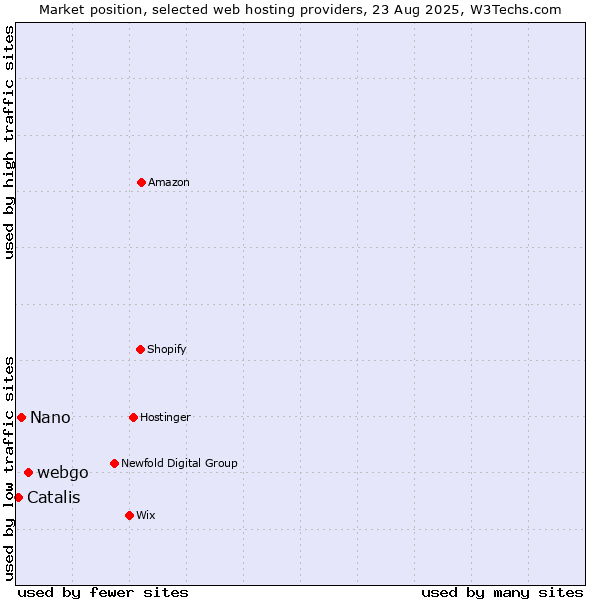 Market position of webgo vs. Nano vs. Catalis