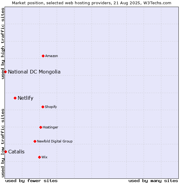 Market position of Netlify vs. Catalis vs. National DC Mongolia