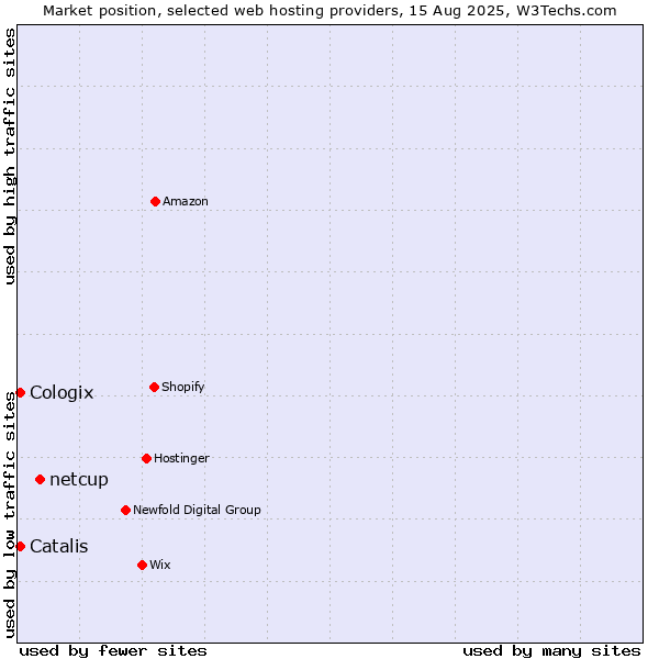 Market position of netcup vs. Catalis vs. Cologix