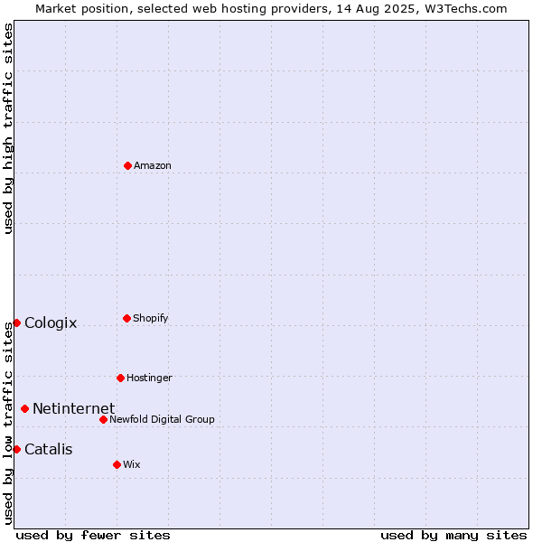 Market position of Netinternet vs. Catalis vs. Cologix