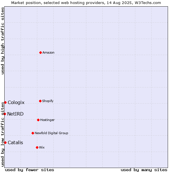 Market position of Catalis vs. Cologix vs. NetIRD
