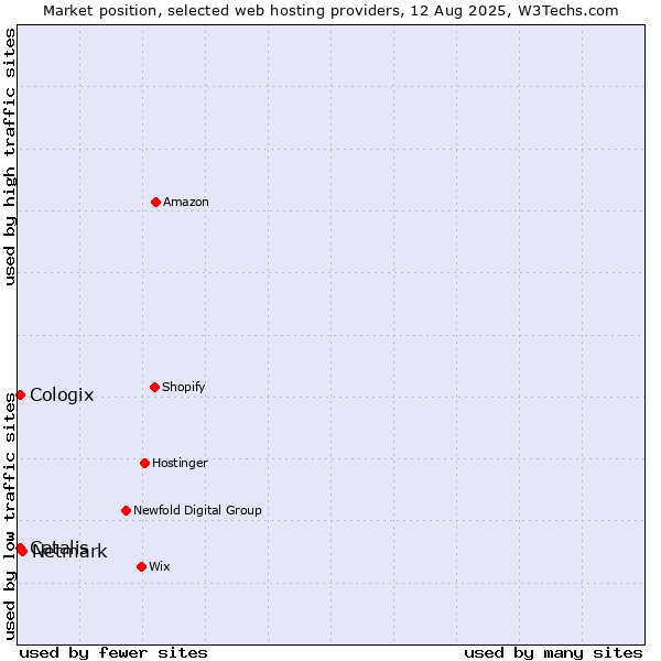 Market position of Netmark vs. Catalis vs. Cologix