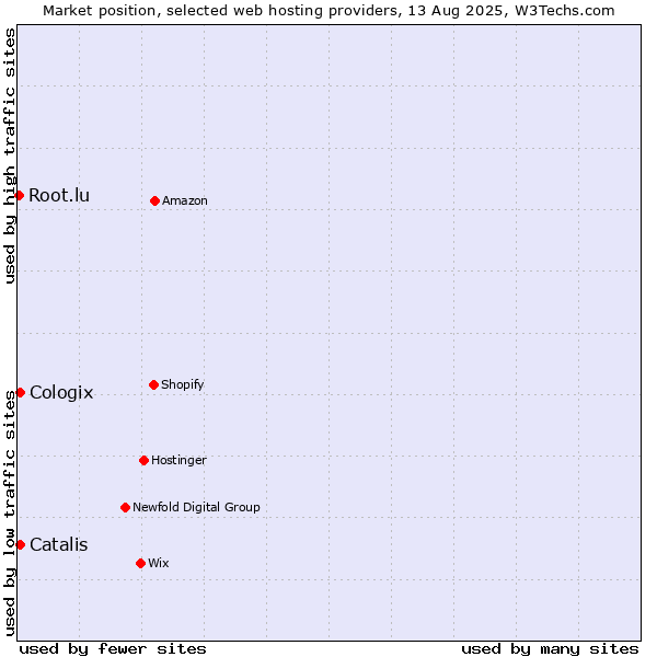 Market position of Catalis vs. Cologix vs. Root.lu