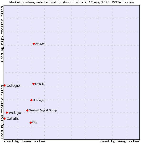 Market position of webgo vs. Catalis vs. Cologix