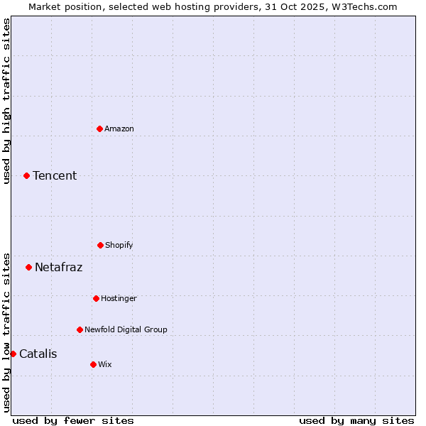 Market position of Netafraz vs. Tencent vs. Catalis