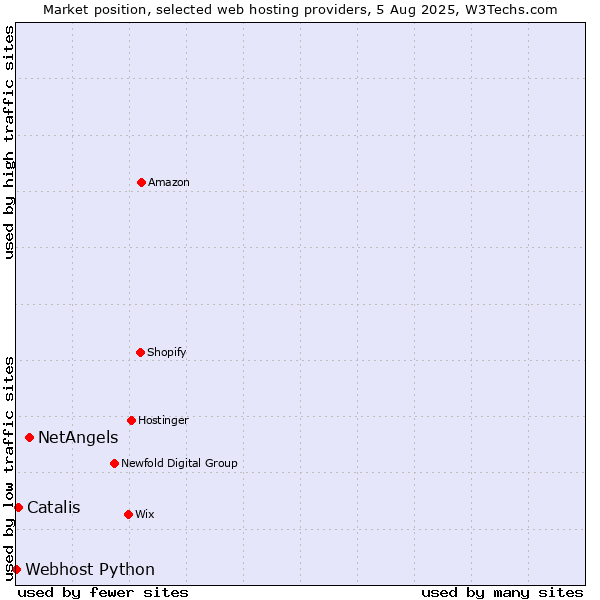 Market position of NetAngels vs. Catalis vs. Webhost Python
