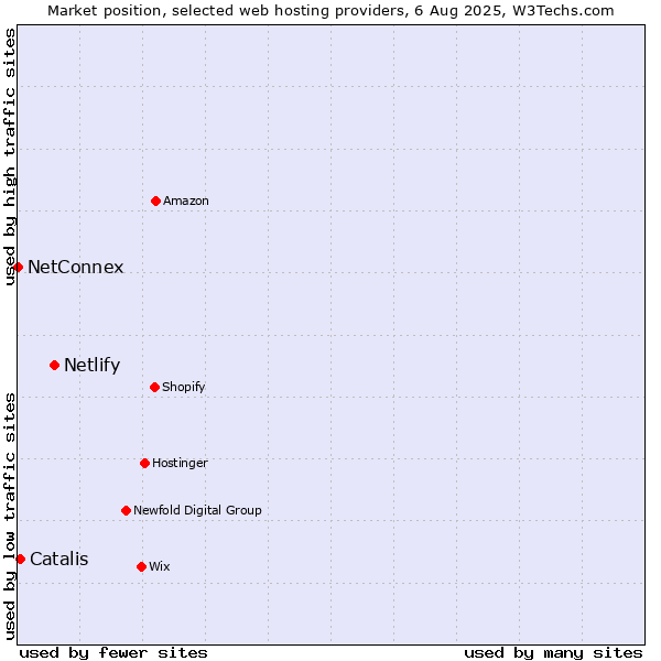 Market position of Netlify vs. Catalis vs. NetConnex
