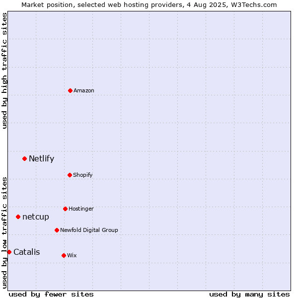 Market position of Netlify vs. netcup vs. Catalis