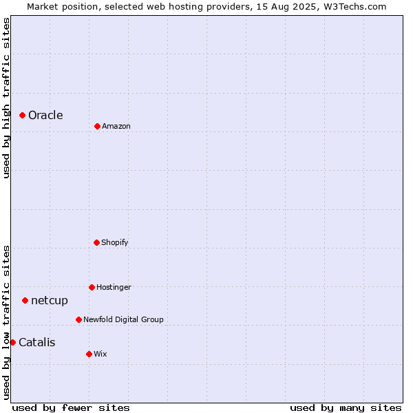 Market position of netcup vs. Oracle vs. Catalis