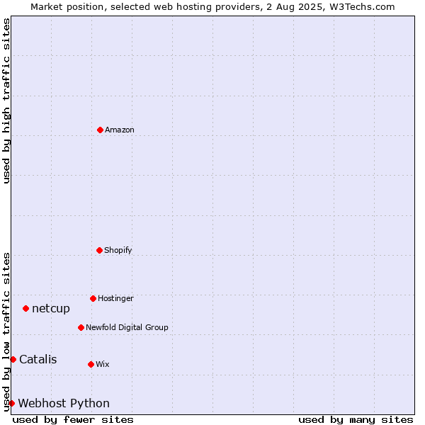Market position of netcup vs. Catalis vs. Webhost Python
