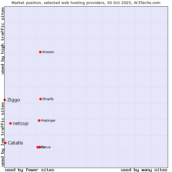 Market position of netcup vs. Catalis vs. Ziggo