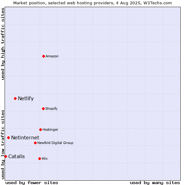 Market position of Netlify vs. Netinternet vs. Catalis