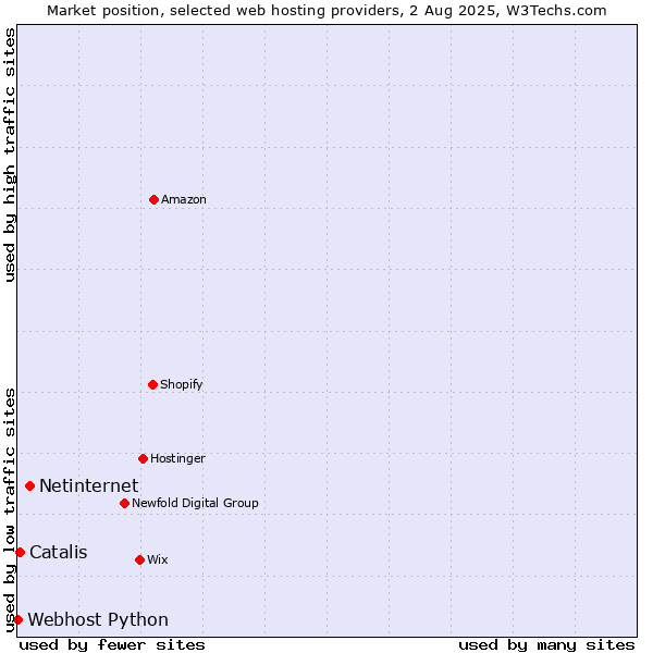 Market position of Netinternet vs. Catalis vs. Webhost Python