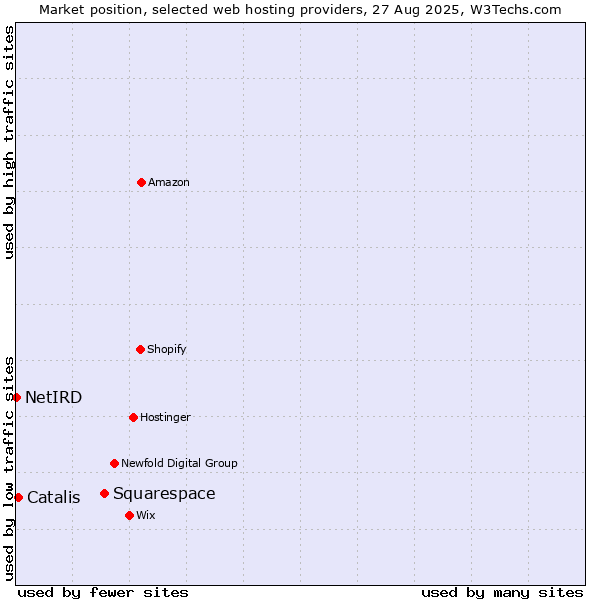 Market position of Squarespace vs. Catalis vs. NetIRD