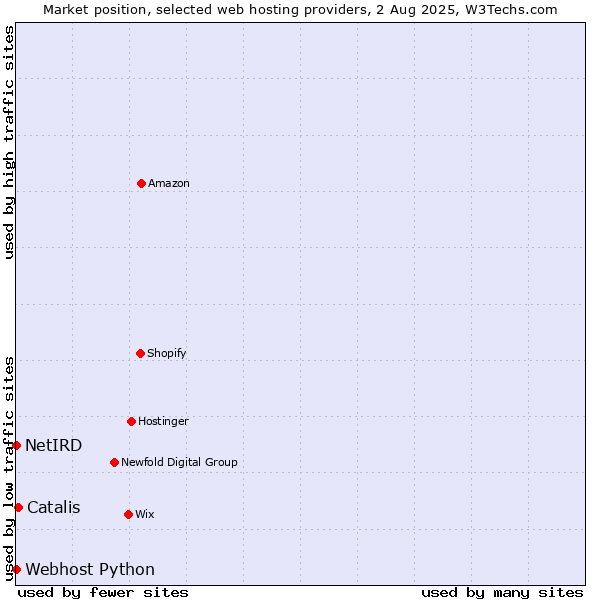 Market position of Catalis vs. Webhost Python vs. NetIRD