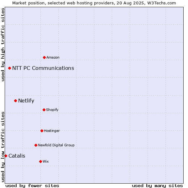 Market position of Netlify vs. NTT PC Communications vs. Catalis
