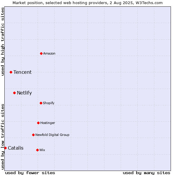 Market position of Netlify vs. Tencent vs. Catalis