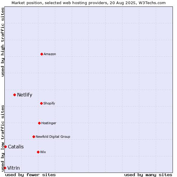 Market position of Netlify vs. Catalis vs. Vitrin