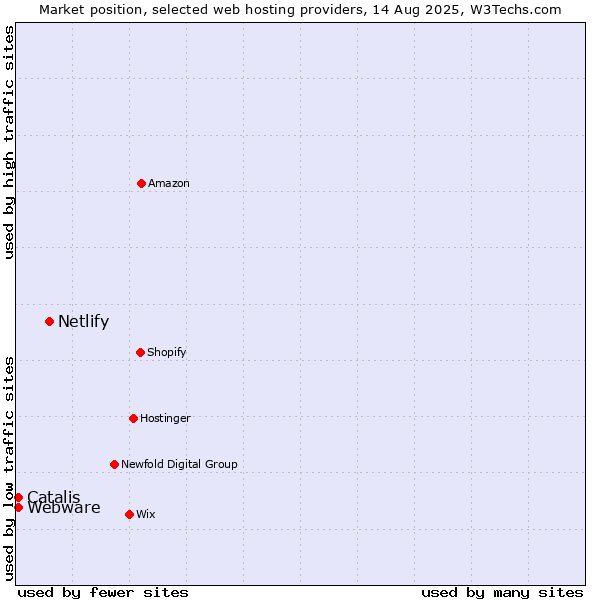 Market position of Netlify vs. Catalis vs. Webware