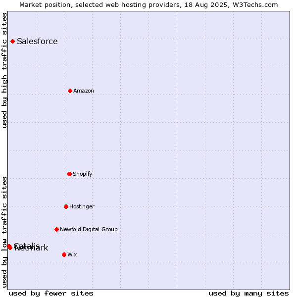 Market position of Salesforce vs. Netmark vs. Catalis
