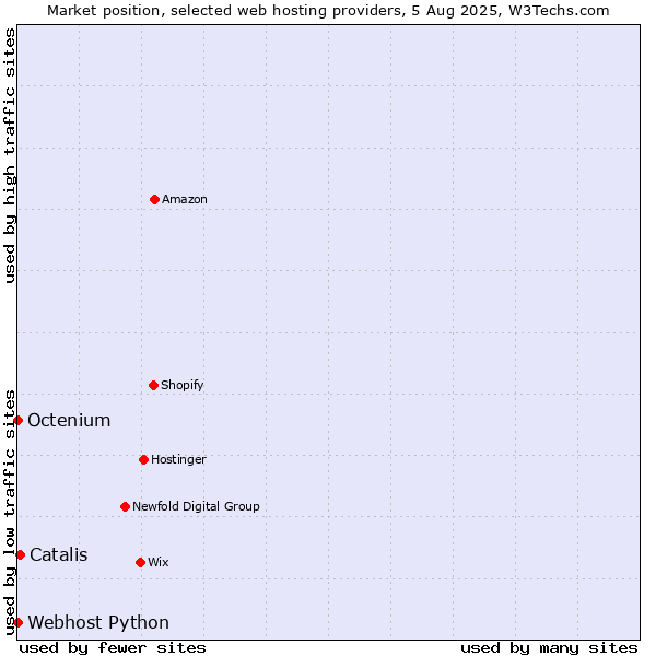 Market position of Catalis vs. Octenium vs. Webhost Python