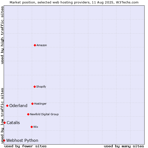 Market position of Oderland vs. Catalis vs. Webhost Python