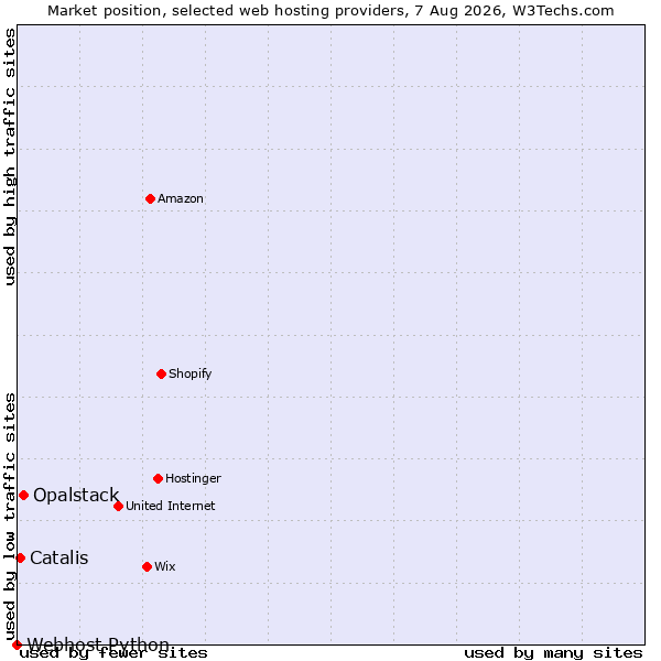 Market position of Opalstack vs. Catalis vs. Webhost Python