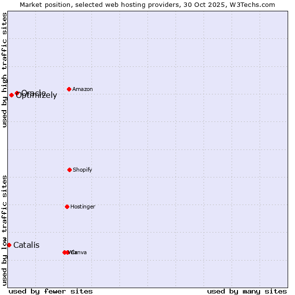 Market position of Oracle vs. Optimizely vs. Catalis