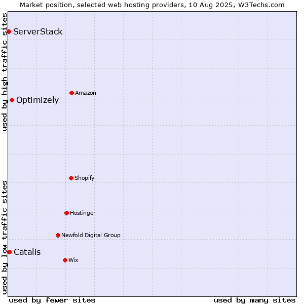 Market position of Optimizely vs. Catalis vs. ServerStack
