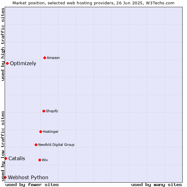 Market position of Optimizely vs. Catalis vs. Webhost Python