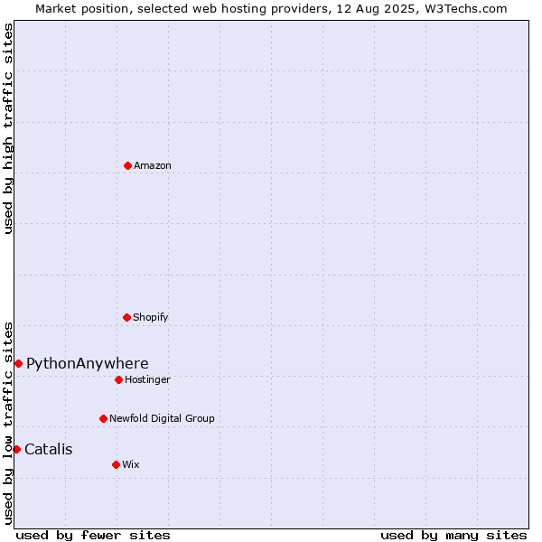Market position of PythonAnywhere vs. Catalis