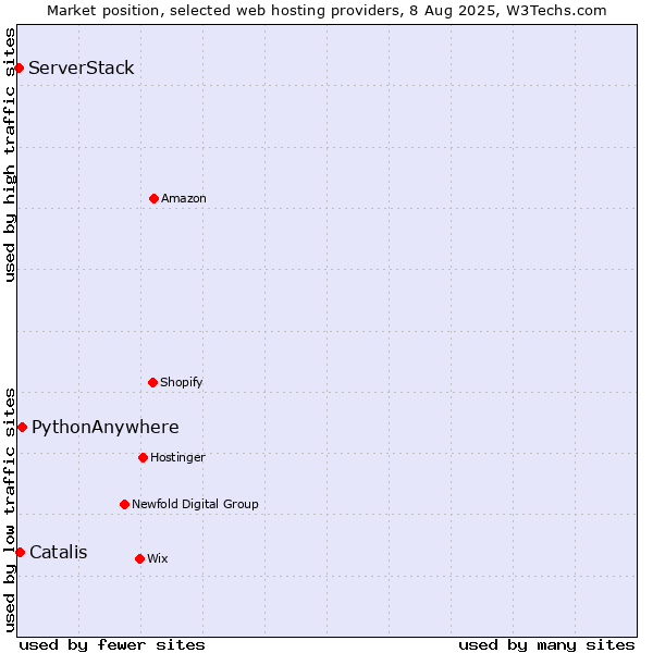 Market position of PythonAnywhere vs. Catalis vs. ServerStack