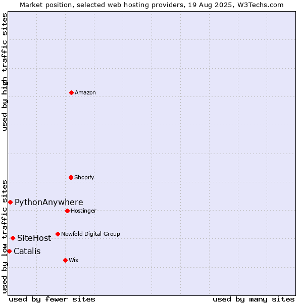 Market position of SiteHost vs. PythonAnywhere vs. Catalis