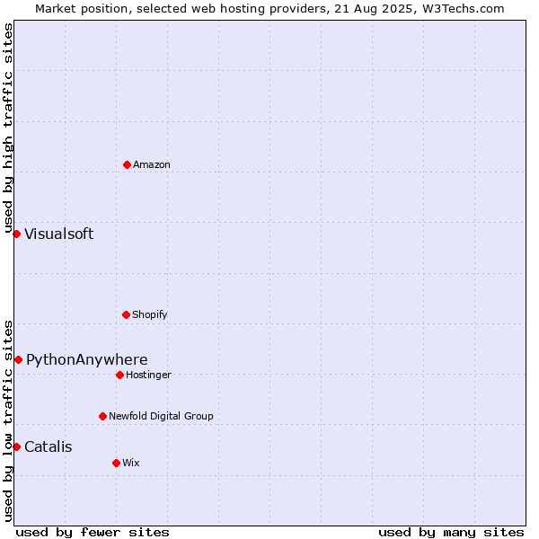 Market position of PythonAnywhere vs. Visualsoft vs. Catalis