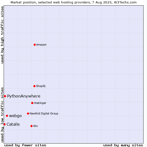 Market position of webgo vs. PythonAnywhere vs. Catalis