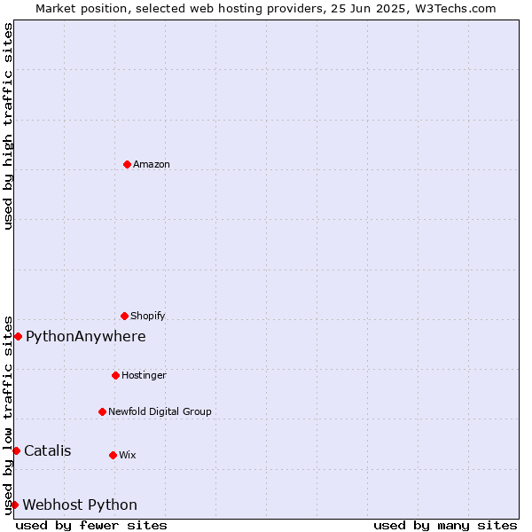 Market position of PythonAnywhere vs. Catalis vs. Webhost Python