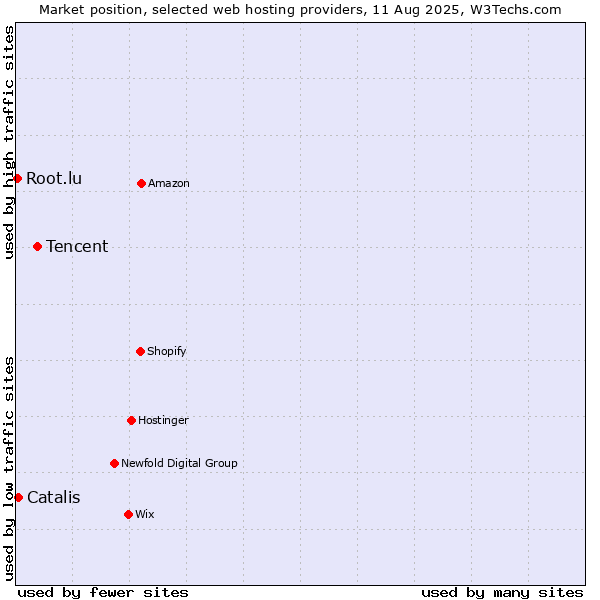 Market position of Tencent vs. Catalis vs. Root.lu
