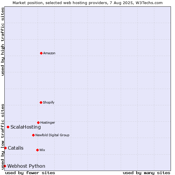 Market position of ScalaHosting vs. Catalis vs. Webhost Python