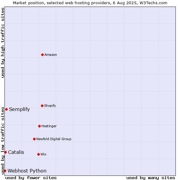 Market position of Semplify vs. Catalis vs. Webhost Python