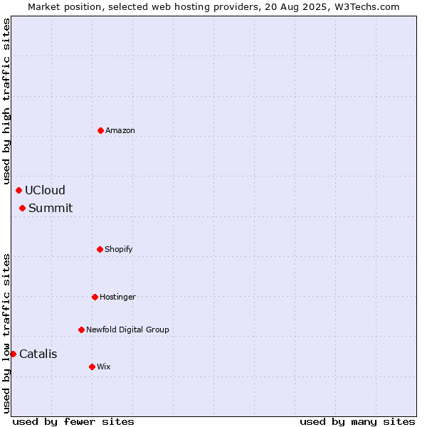 Market position of Summit vs. UCloud vs. Catalis