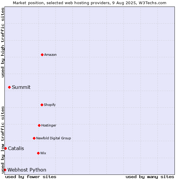 Market position of Summit vs. Catalis vs. Webhost Python