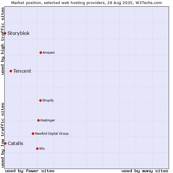 Market position of Tencent vs. Catalis vs. Storyblok