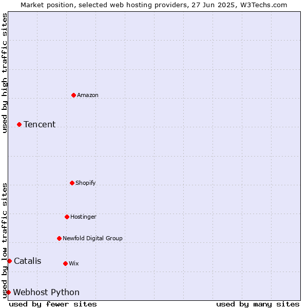 Market position of Tencent vs. Catalis vs. Webhost Python