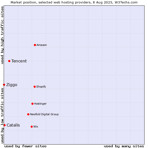 Market position of Tencent vs. Catalis vs. Ziggo