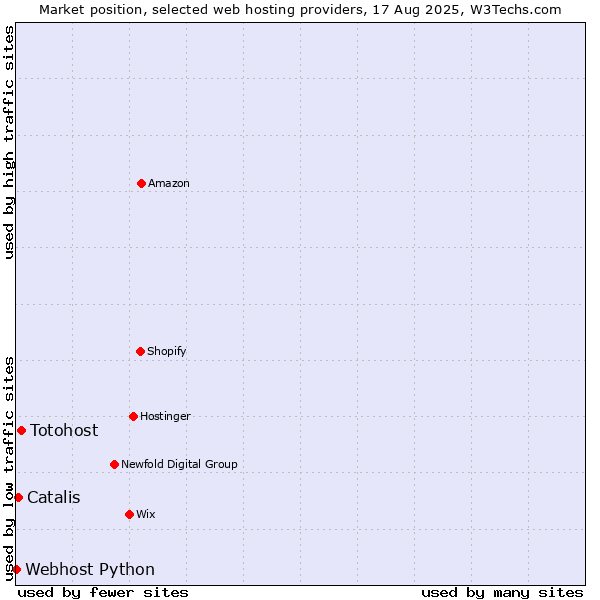 Market position of Totohost vs. Catalis vs. Webhost Python