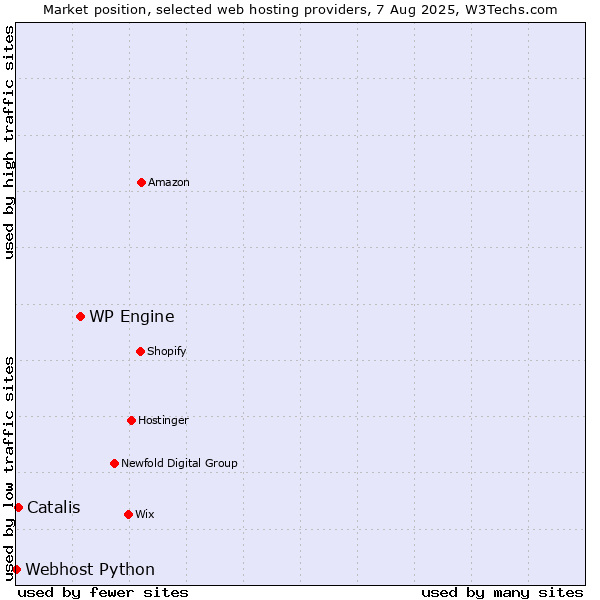 Market position of WP Engine vs. Catalis vs. Webhost Python