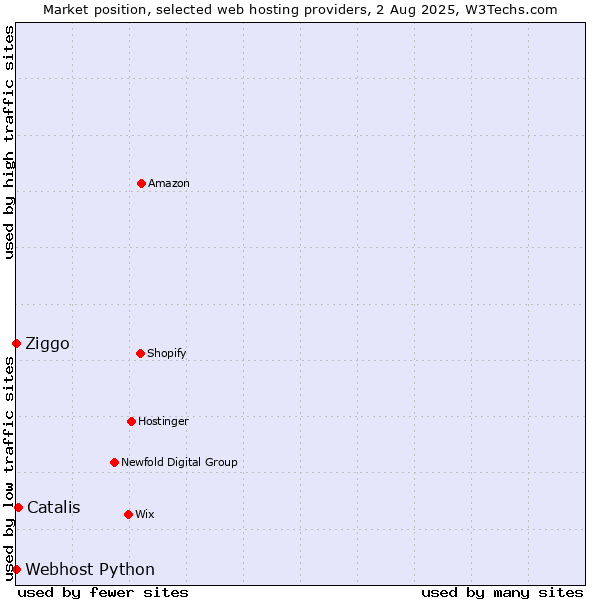 Market position of Catalis vs. Ziggo vs. Webhost Python