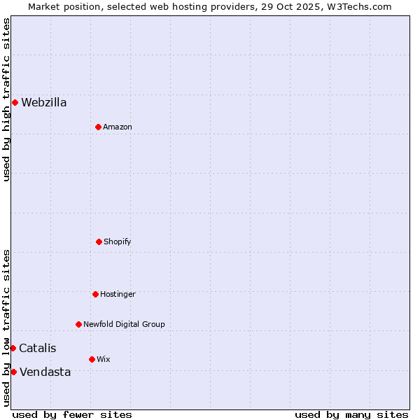 Market position of Webzilla vs. Vendasta vs. Catalis